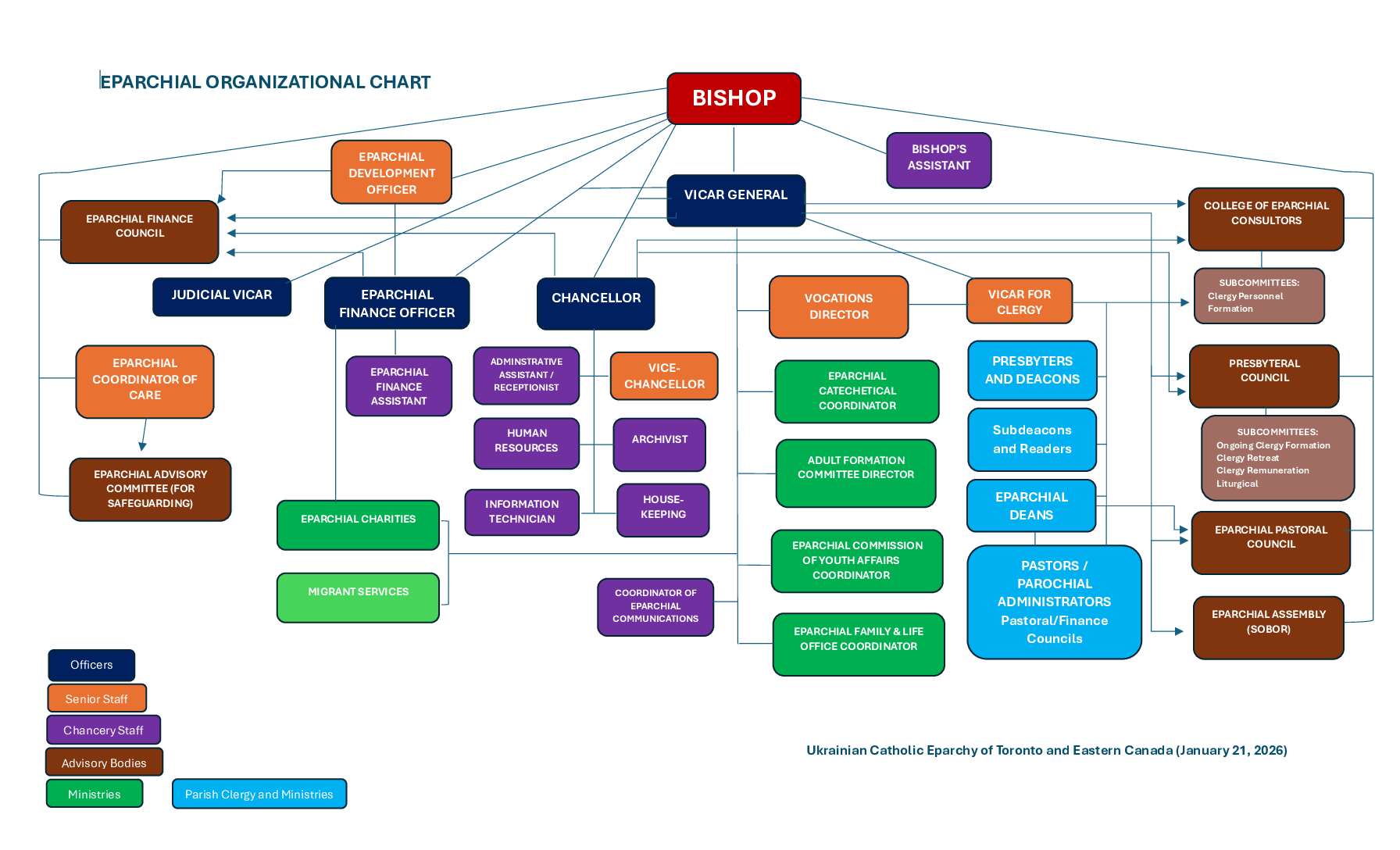 2026-01-21-ORG-CHART